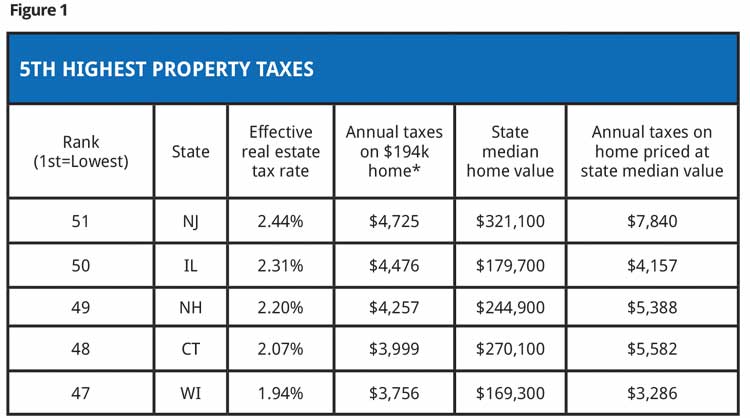 Melting the Property Tax Freeze - Figure 1